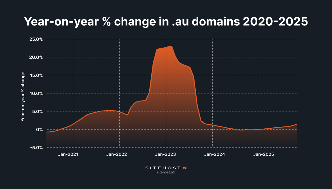 Graph showing year on year changes in .au domain popularity. The biggest peak is ~Jan 2023 at ~20%, before setting back just above 0% from Jan 24 onwards.