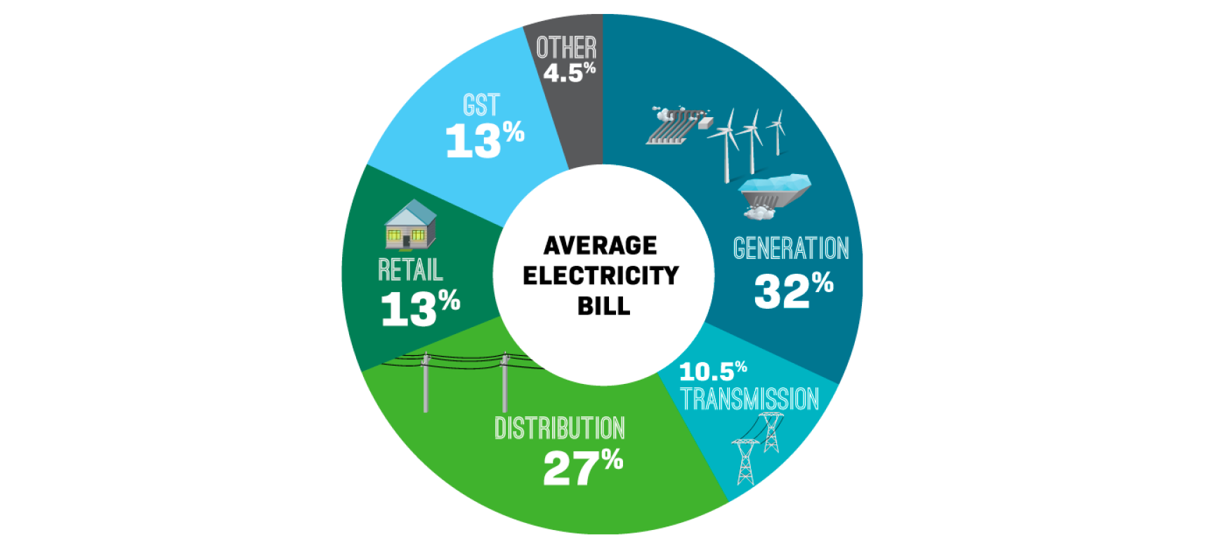 Average NZ electricity bill is 32% generation, 27% distribution, 13% retail, 13% GST, 10.5% transmission.