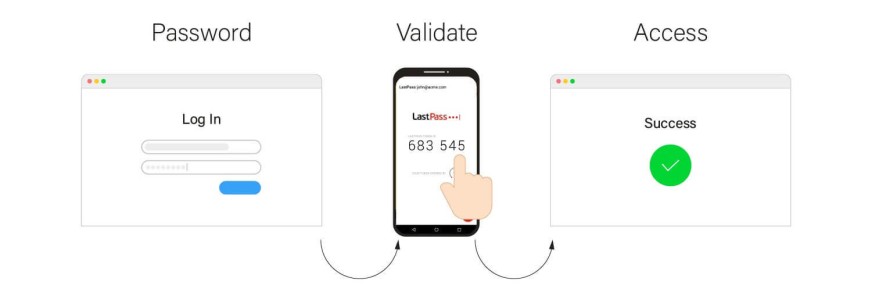 Two-factor authentication using a mobile app.