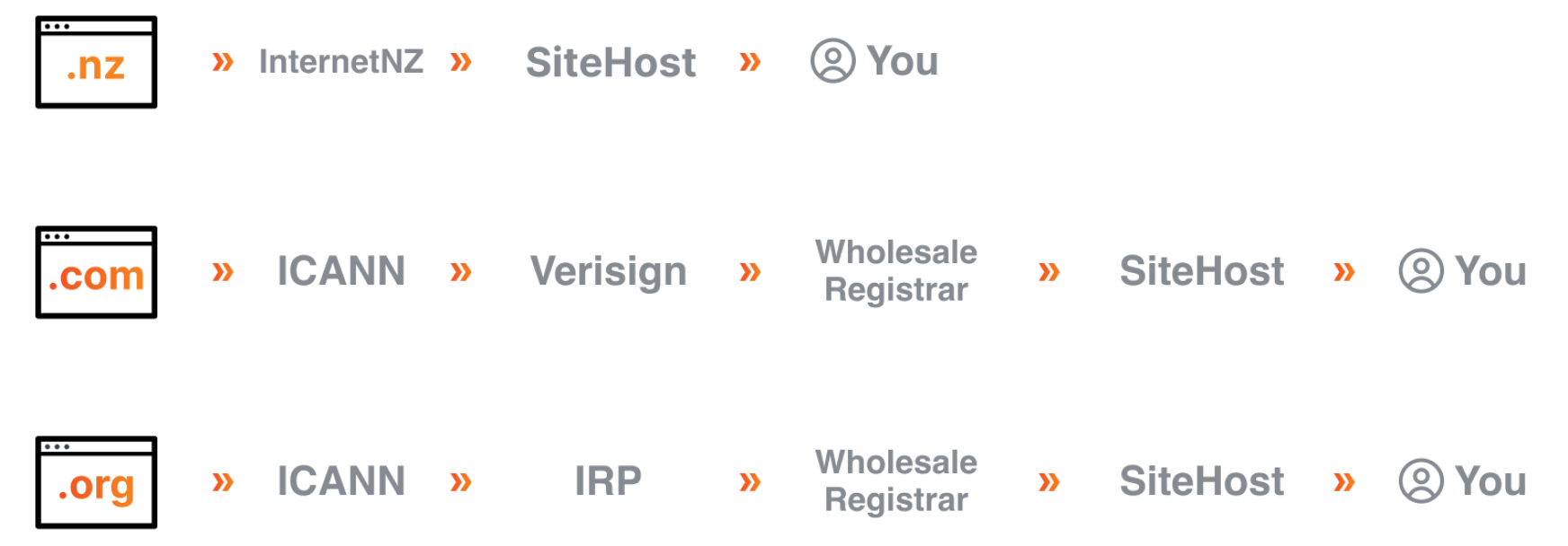 Domain name supply chains - where SiteHost sources .nz, .com and .org for you.