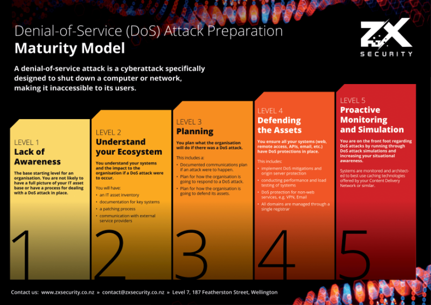 The Denial of Service Maturity Model (from ZX Security) goes from Level 1, 